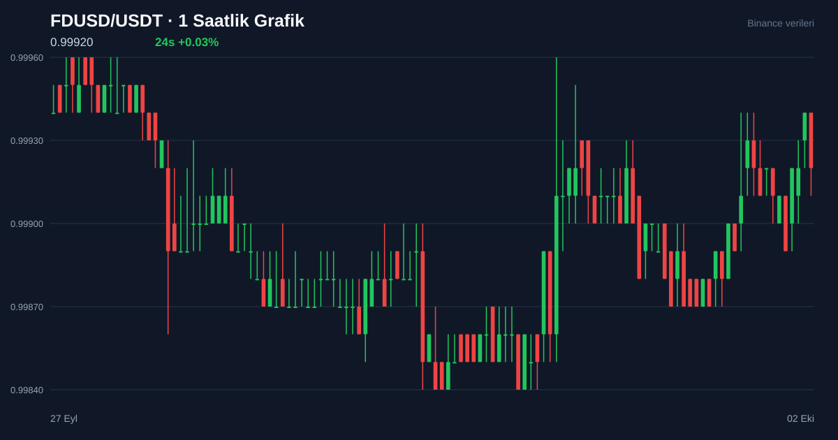FDUSD/USDT 1 saatlik statik fiyat grafiği