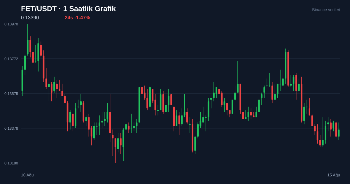 FET/USDT 1 saatlik statik fiyat grafiği