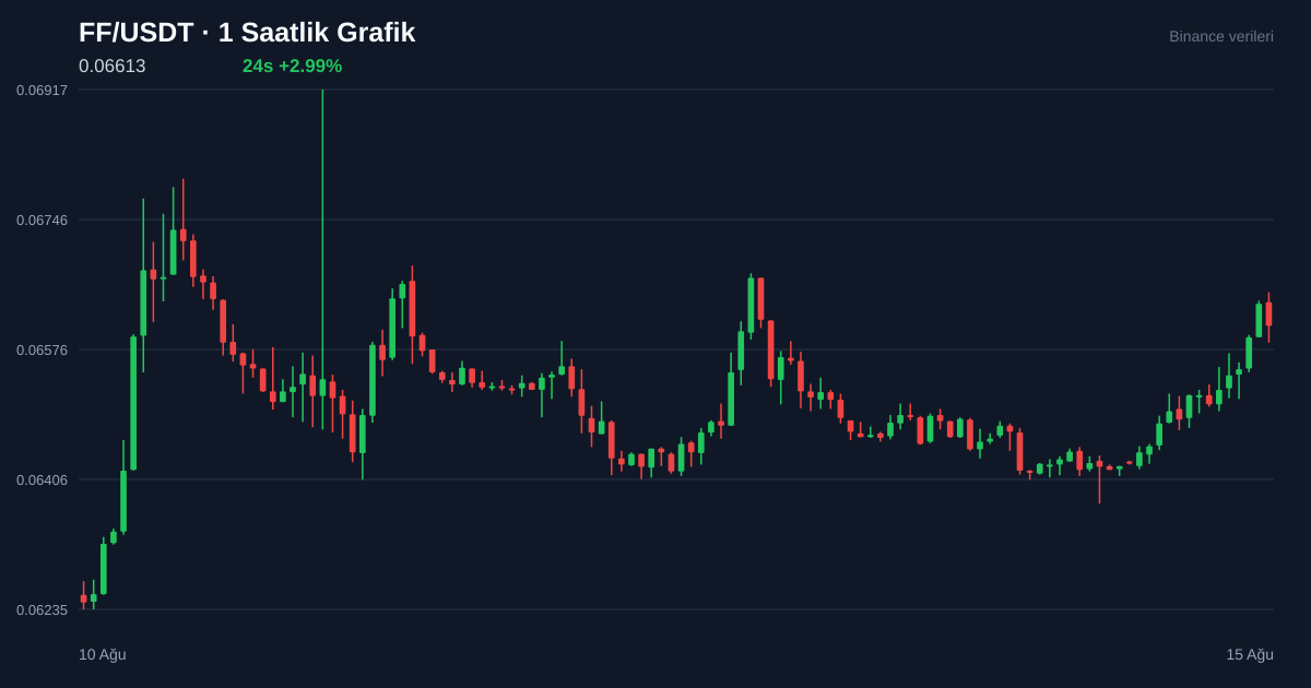 FF/USDT 1 saatlik statik fiyat grafiği