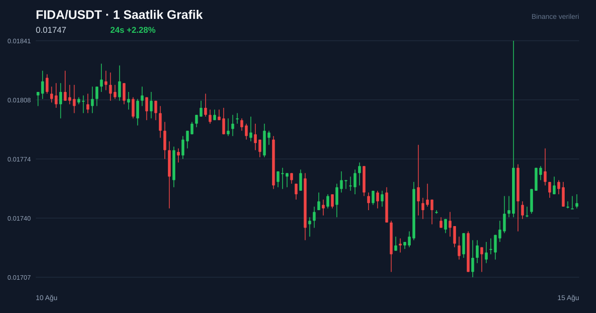 FIDA/USDT 1 saatlik statik fiyat grafiği