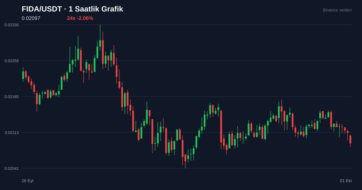 FIDA/USDT 1 saatlik statik fiyat grafiği