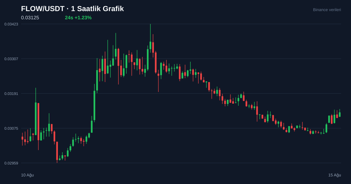 FLOW/USDT 1 saatlik statik fiyat grafiği