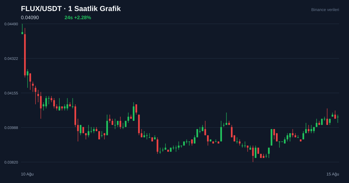 FLUX/USDT 1 saatlik statik fiyat grafiği