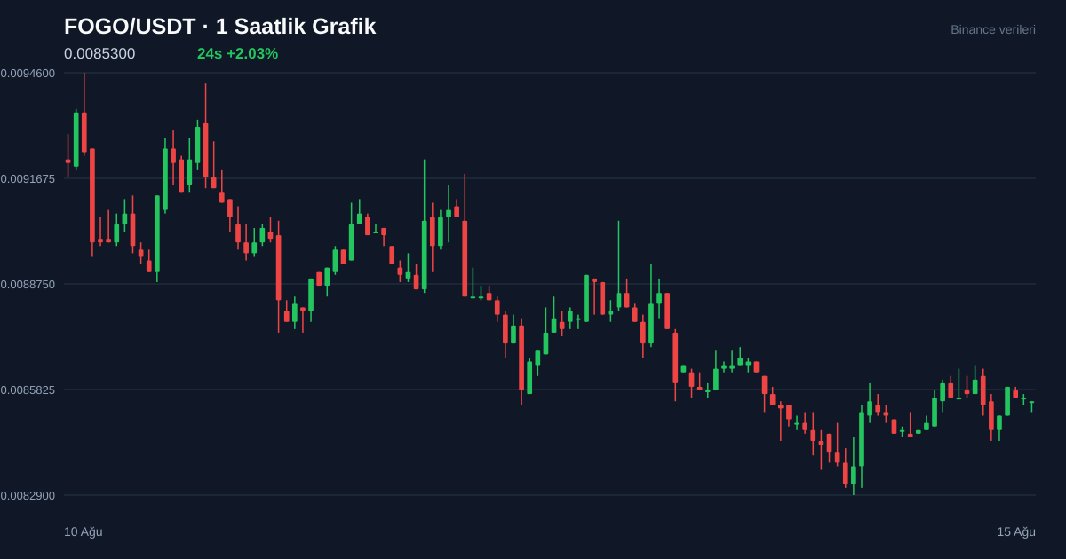 FOGO/USDT 1 saatlik statik fiyat grafiği
