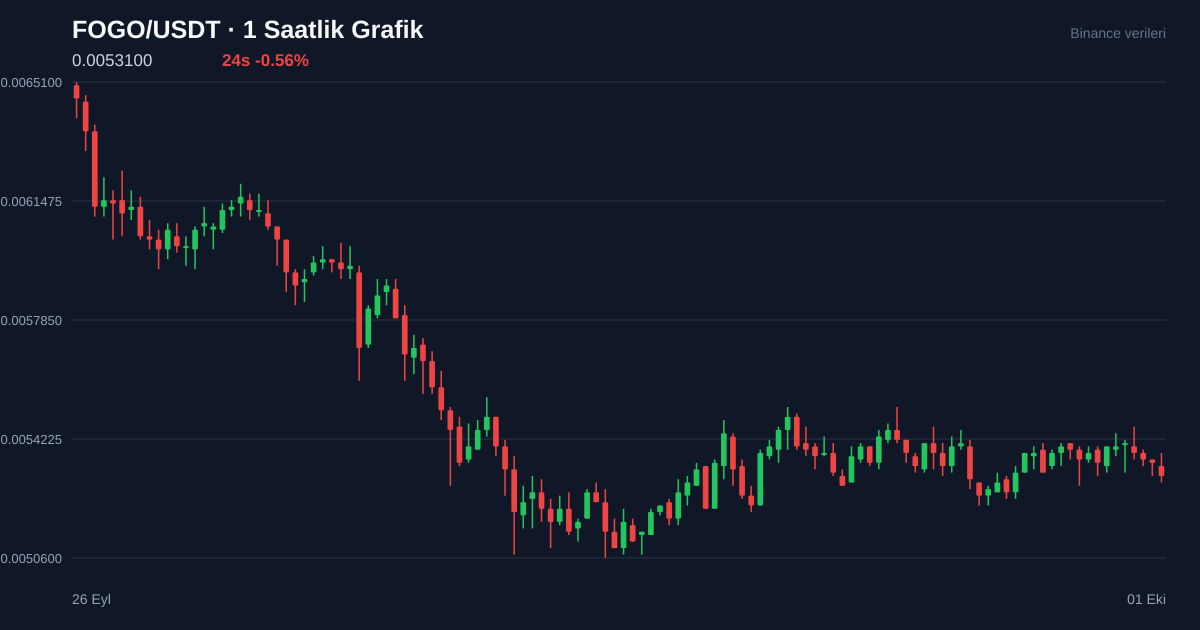 FOGO/USDT 1 saatlik statik fiyat grafiği