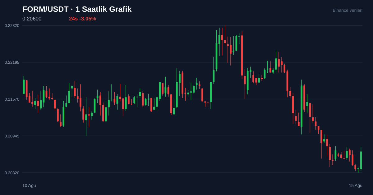 FORM/USDT 1 saatlik statik fiyat grafiği