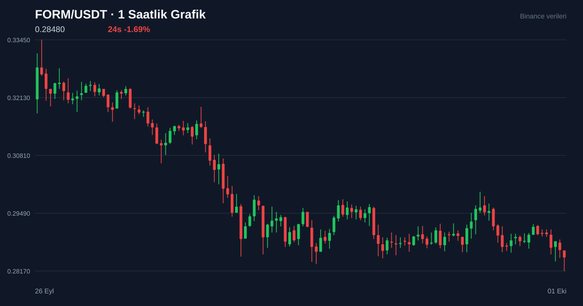 FORM/USDT 1 saatlik statik fiyat grafiği