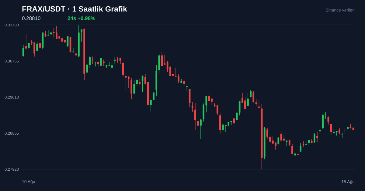 FRAX/USDT 1 saatlik statik fiyat grafiği