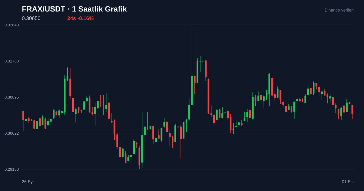 FRAX/USDT 1 saatlik statik fiyat grafiği