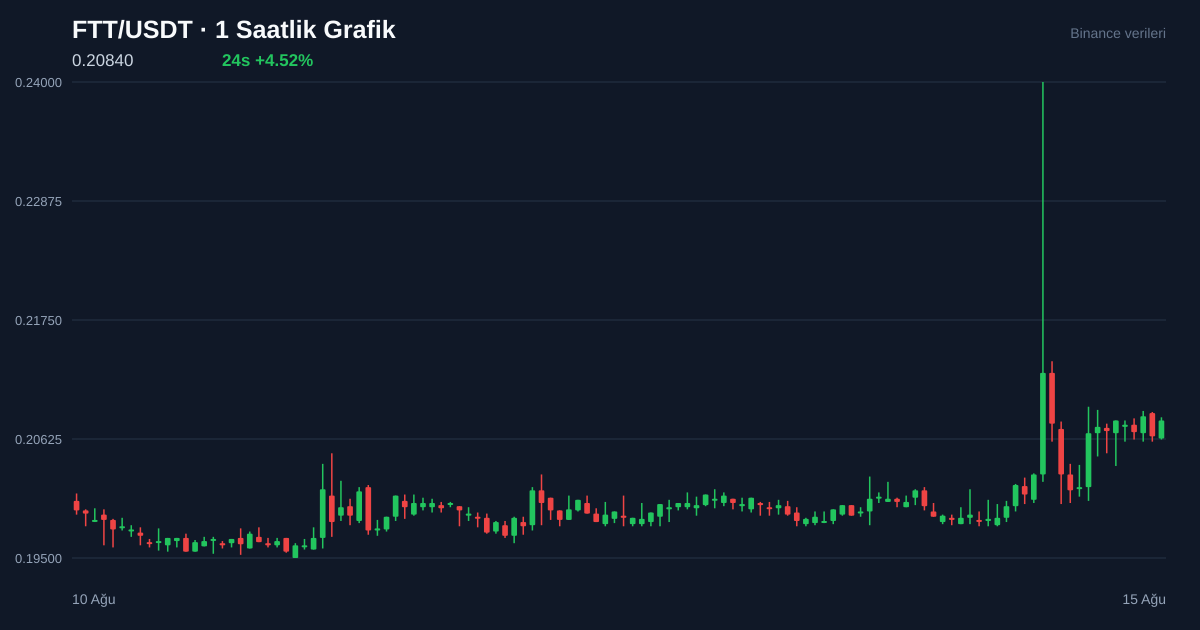 FTT/USDT 1 saatlik statik fiyat grafiği