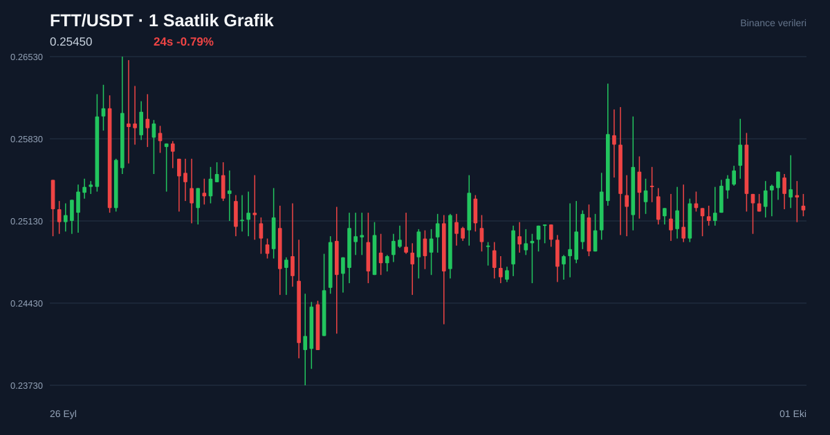 FTT/USDT 1 saatlik statik fiyat grafiği