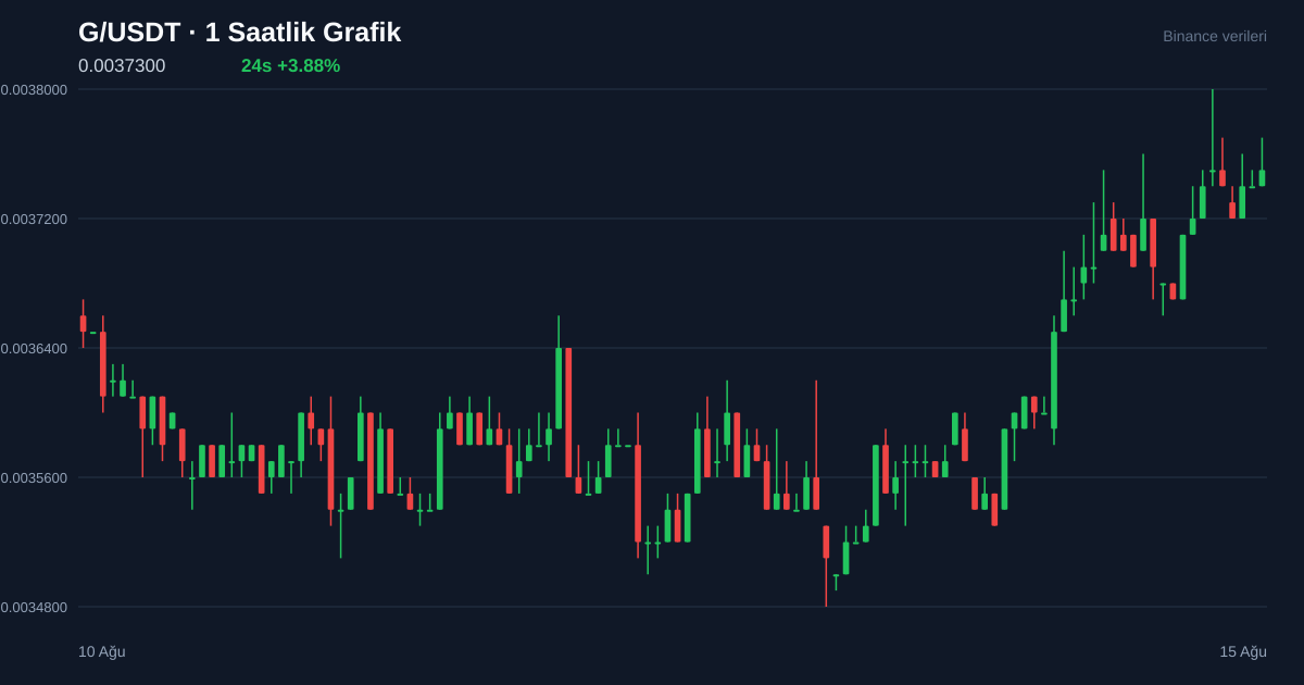 G/USDT 1 saatlik statik fiyat grafiği