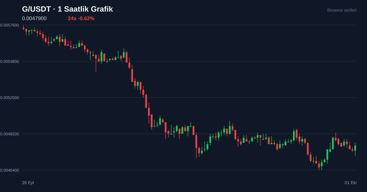 G/USDT 1 saatlik statik fiyat grafiği