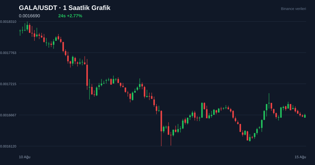 GALA/USDT 1 saatlik statik fiyat grafiği