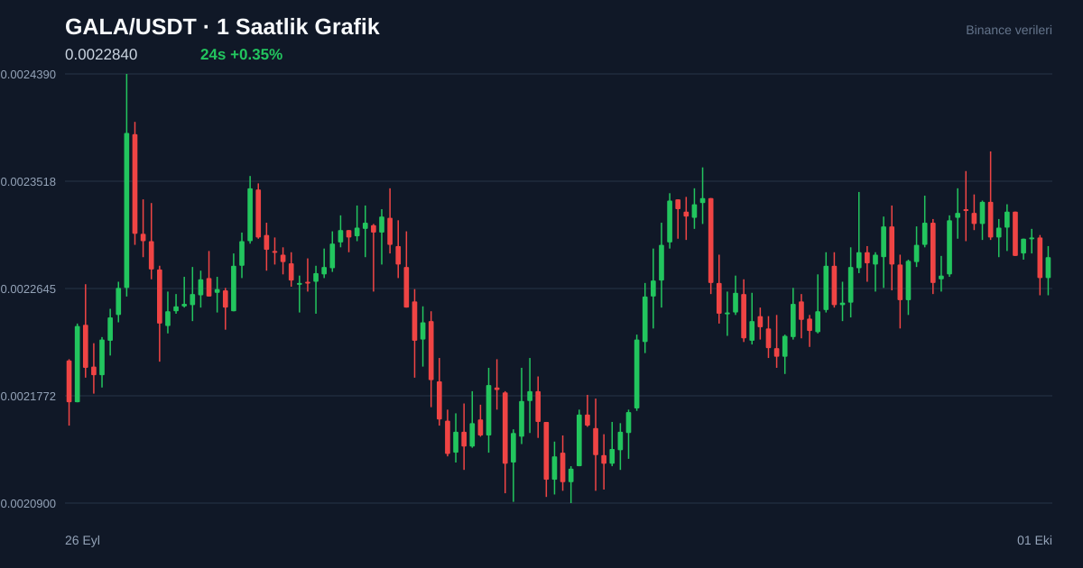 GALA/USDT 1 saatlik statik fiyat grafiği