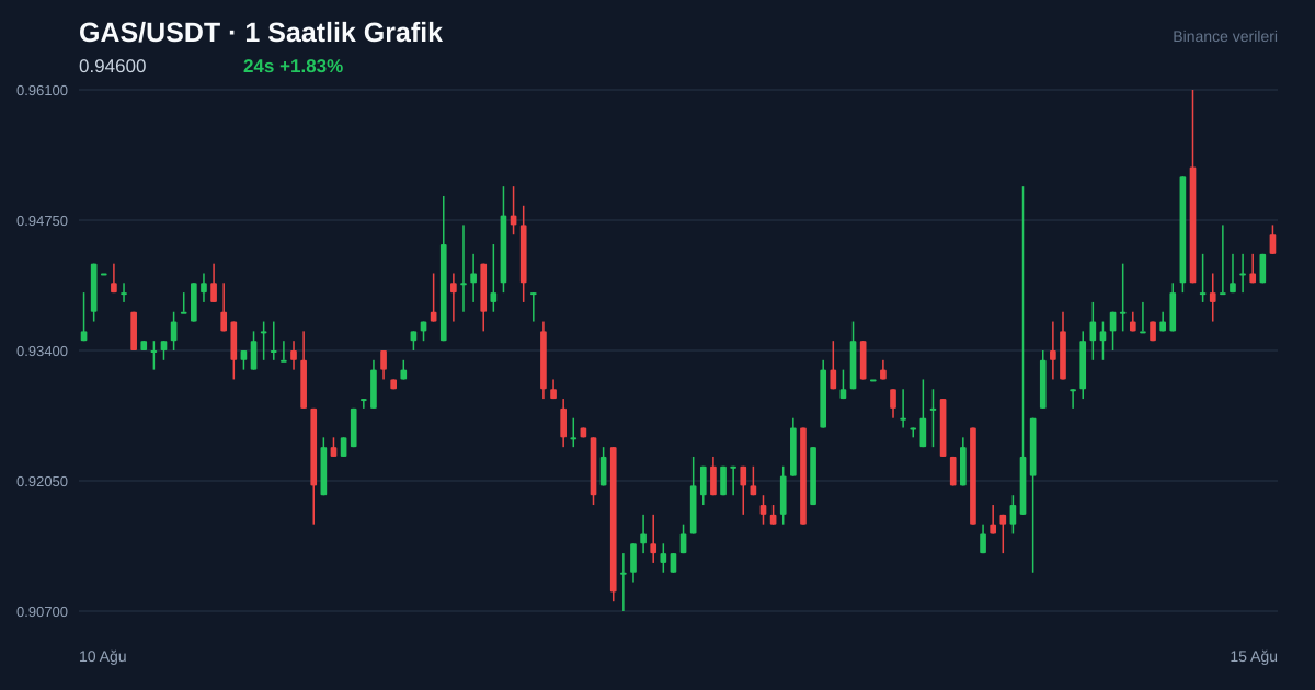 GAS/USDT 1 saatlik statik fiyat grafiği