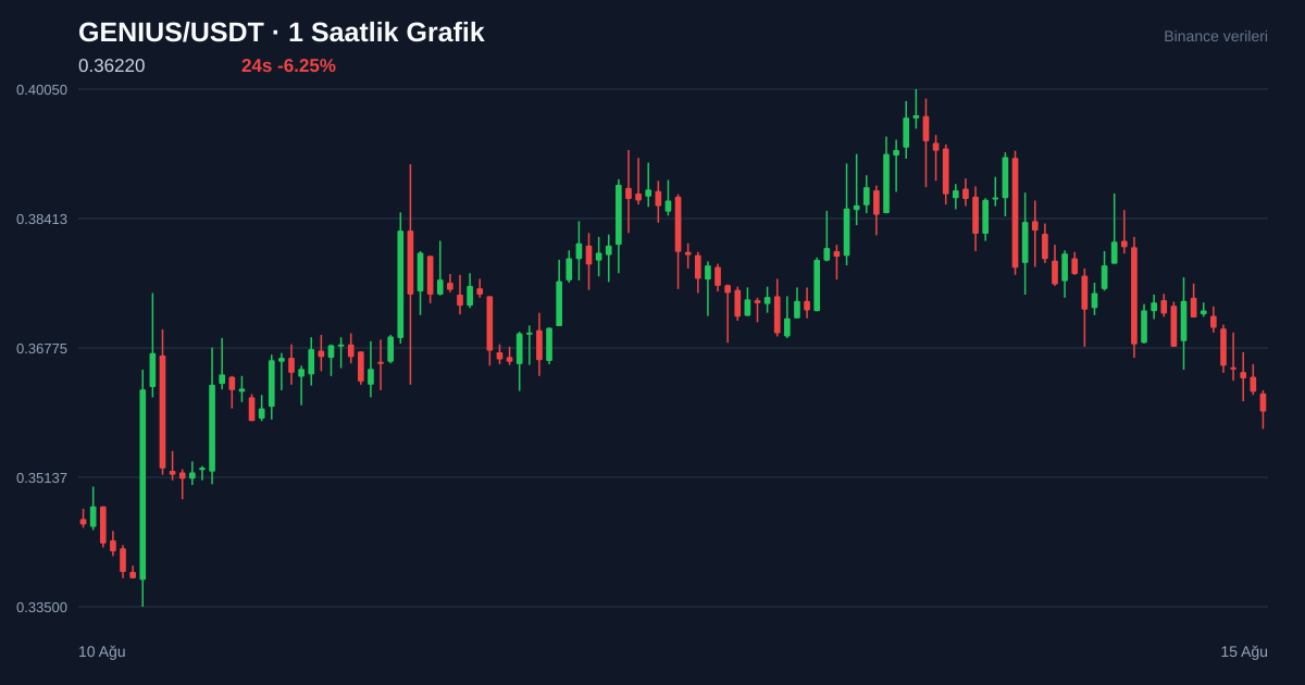 GENIUS/USDT 1 saatlik statik fiyat grafiği