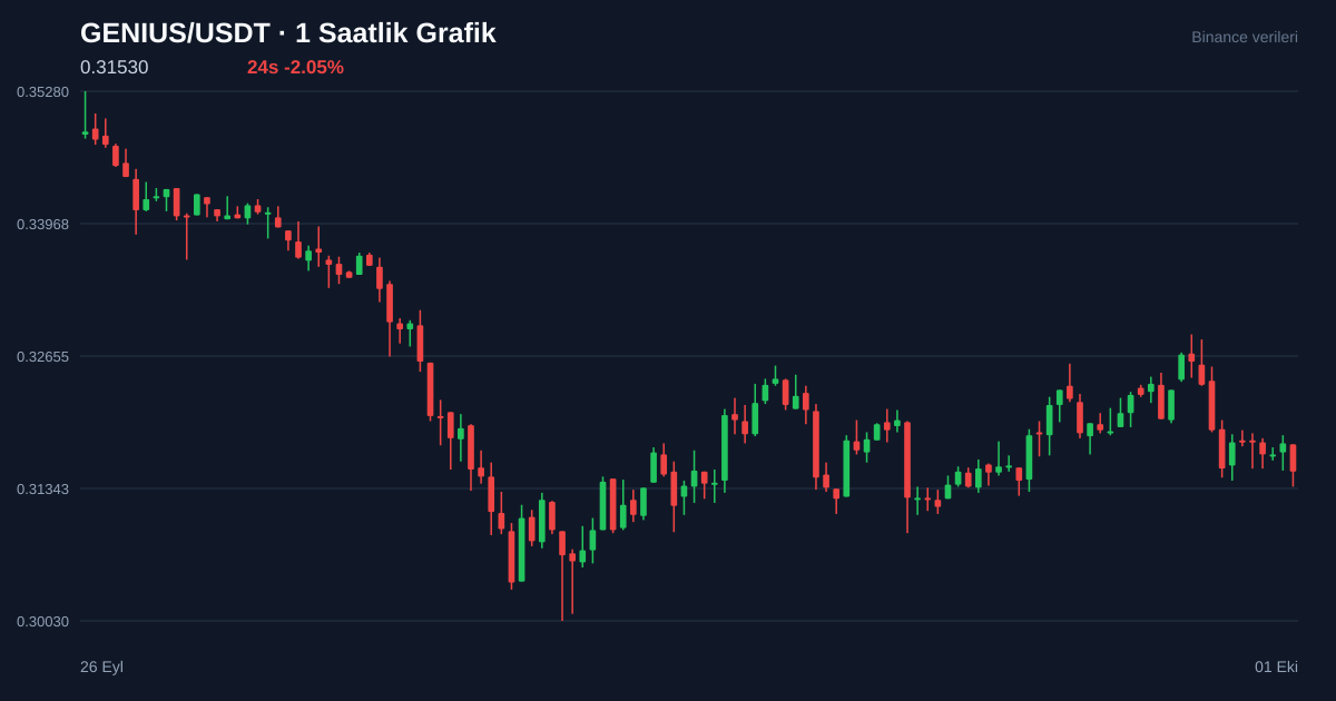 GENIUS/USDT 1 saatlik statik fiyat grafiği