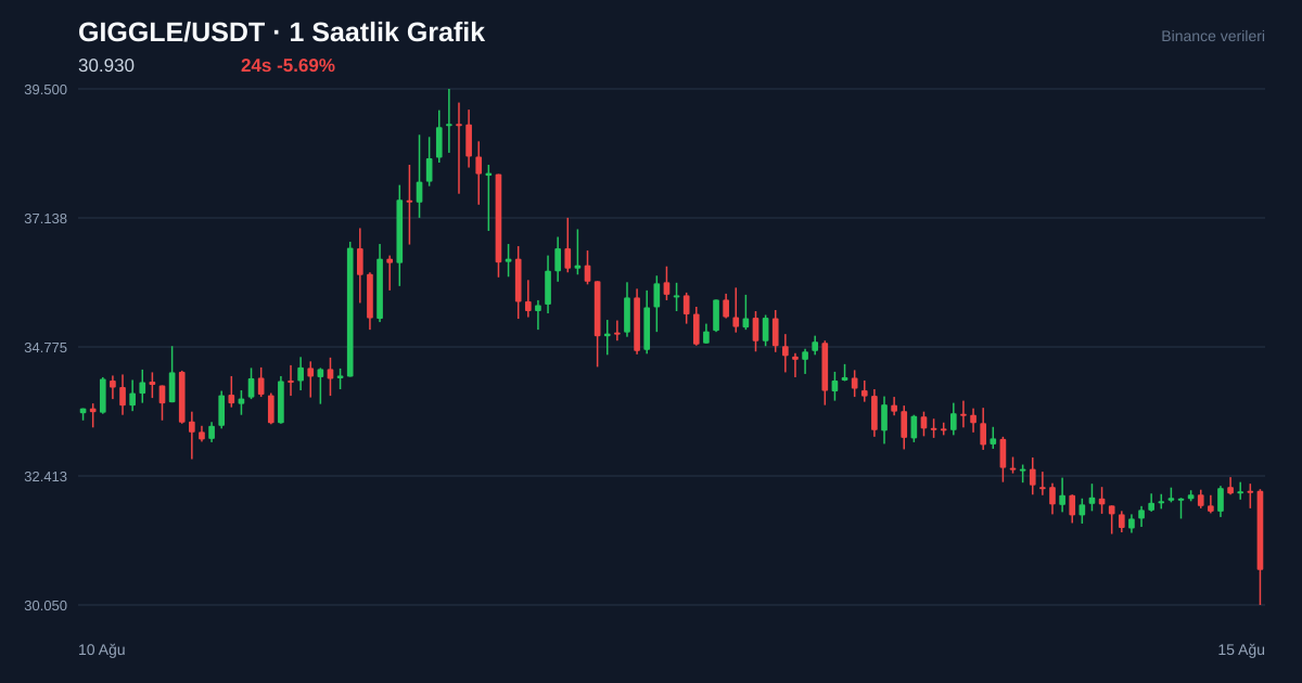 GIGGLE/USDT 1 saatlik statik fiyat grafiği