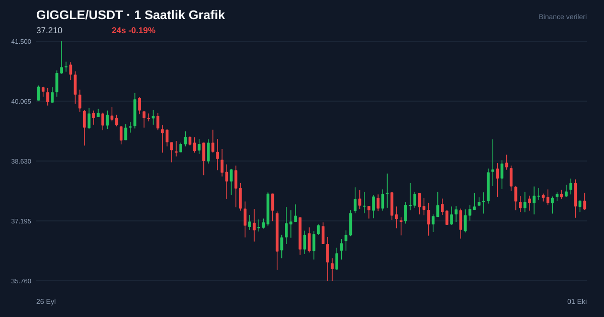 GIGGLE/USDT 1 saatlik statik fiyat grafiği
