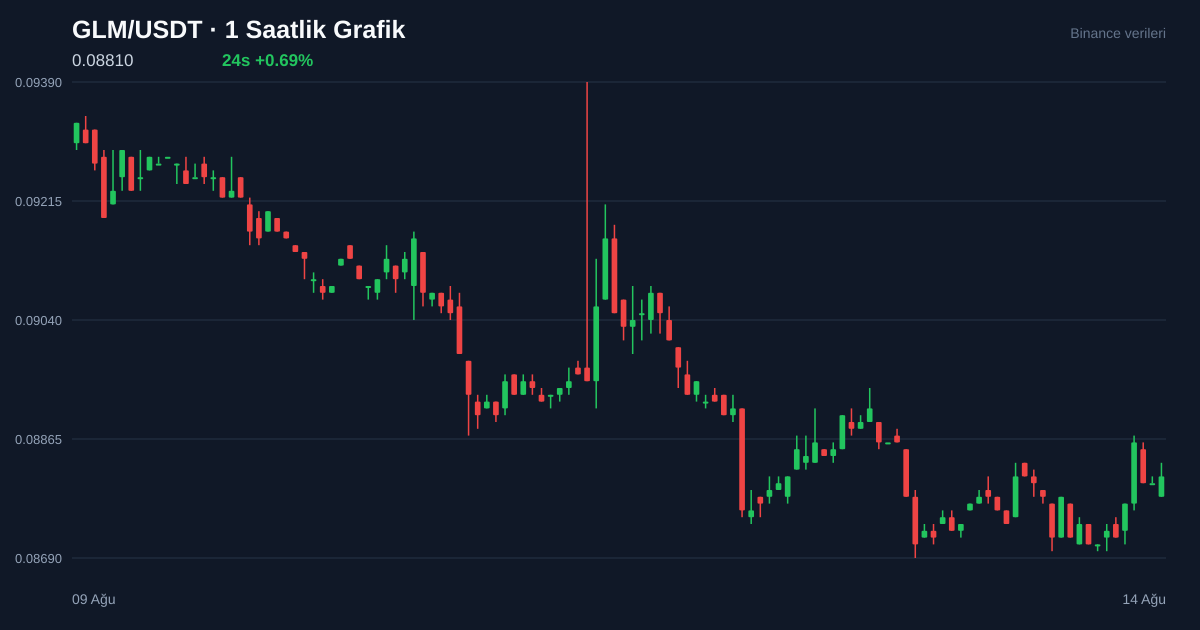 GLM/USDT 1 saatlik statik fiyat grafiği