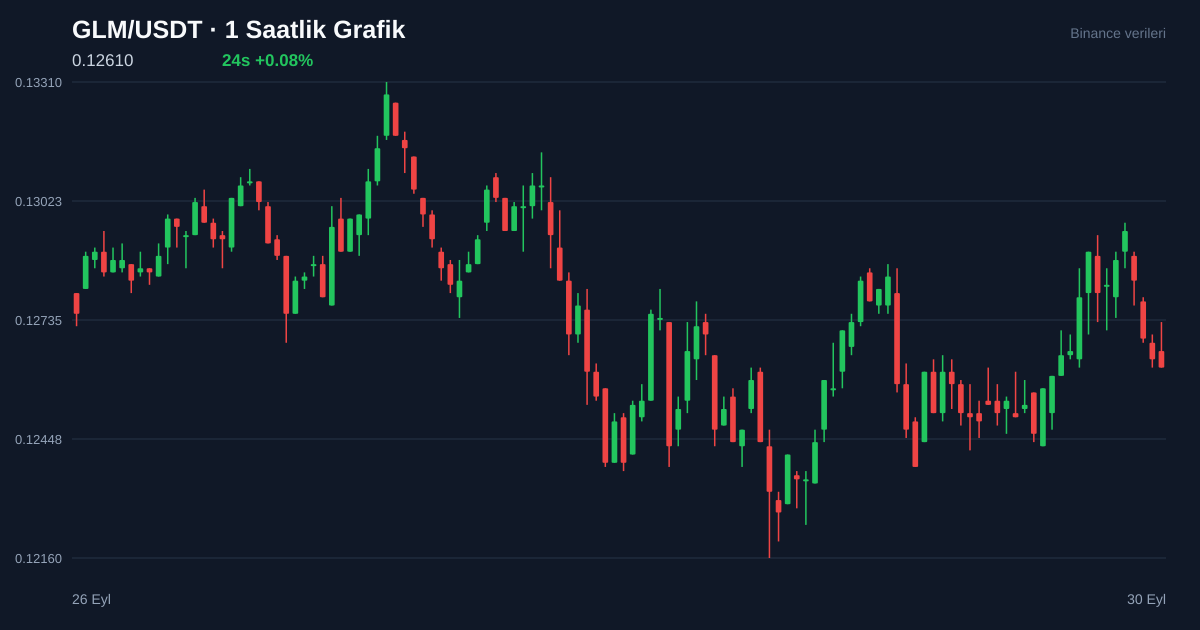 GLM/USDT 1 saatlik statik fiyat grafiği
