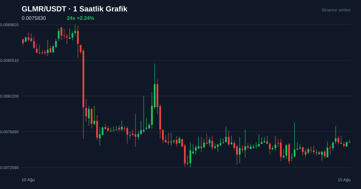 GLMR/USDT 1 saatlik statik fiyat grafiği