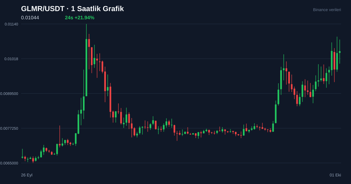 GLMR/USDT 1 saatlik statik fiyat grafiği