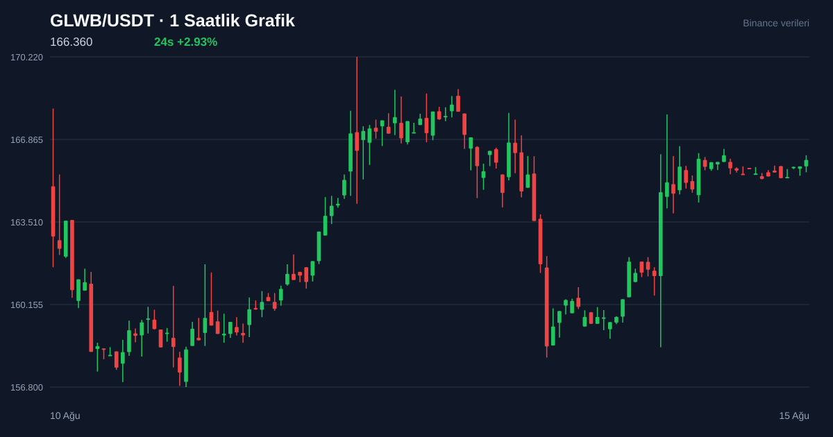 GLWB/USDT 1 saatlik statik fiyat grafiği