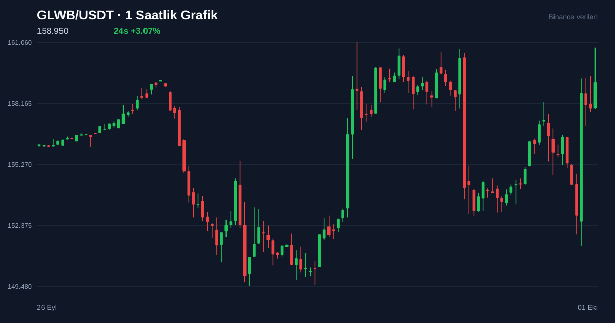 GLWB/USDT 1 saatlik statik fiyat grafiği