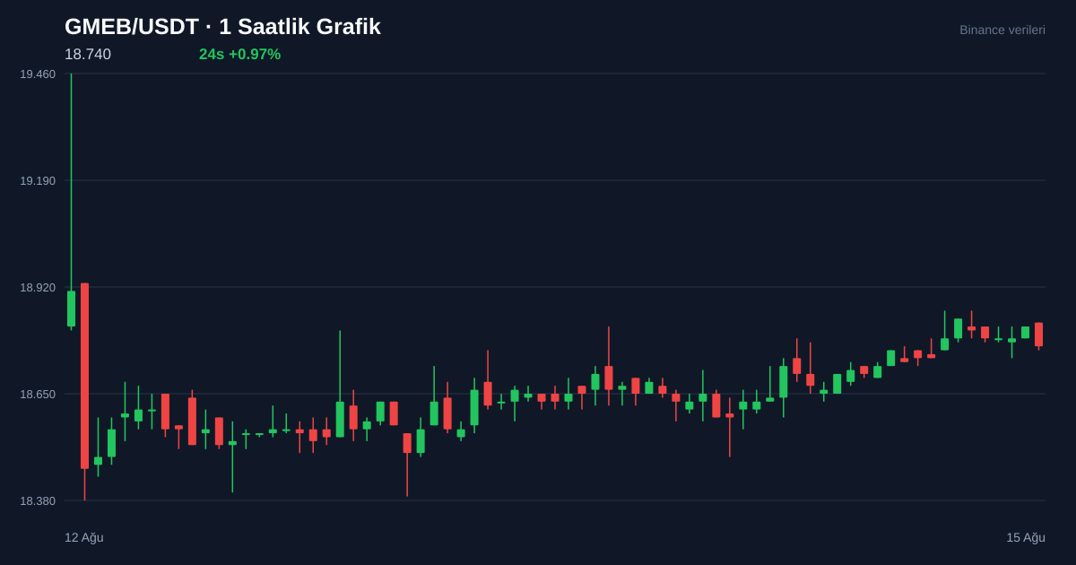 GMEB/USDT 1 saatlik statik fiyat grafiği