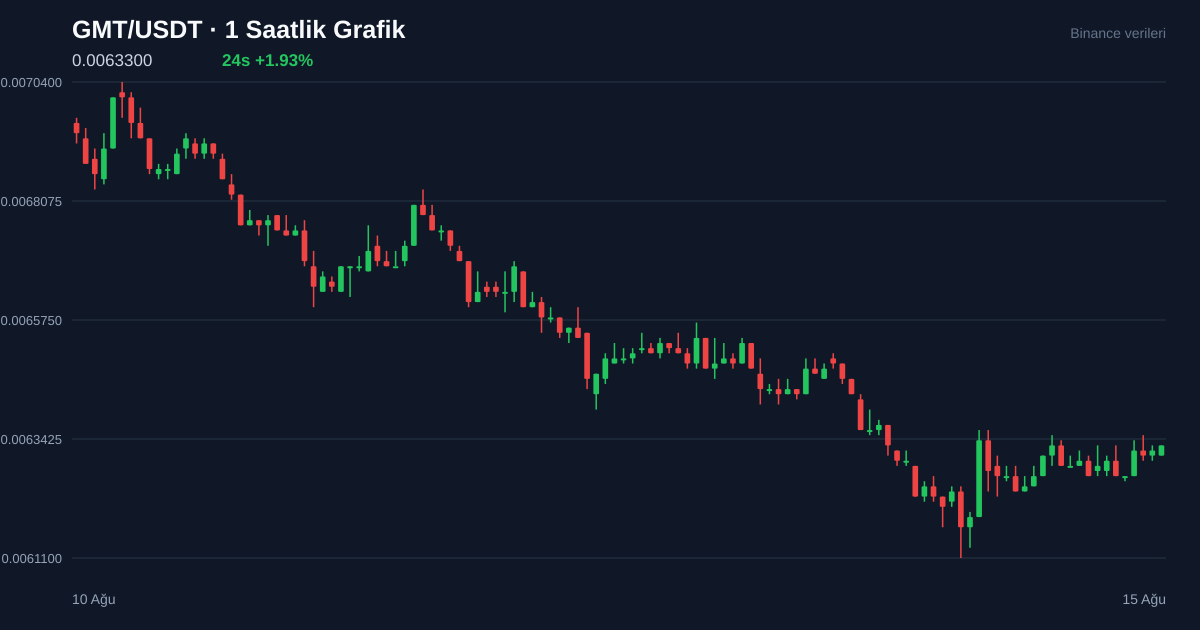 GMT/USDT 1 saatlik statik fiyat grafiği