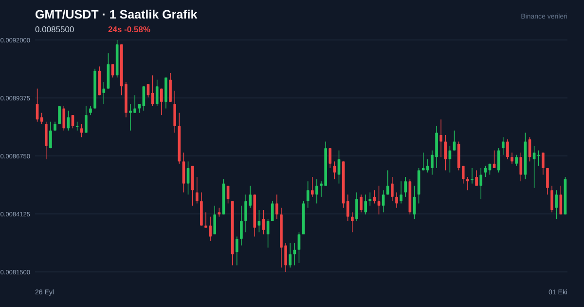 GMT/USDT 1 saatlik statik fiyat grafiği