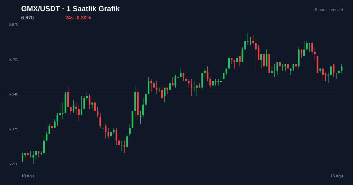 GMX/USDT 1 saatlik statik fiyat grafiği