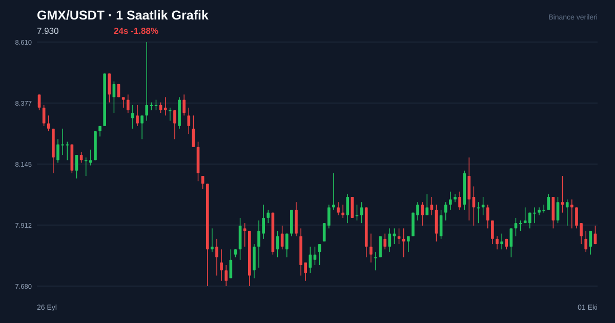 GMX/USDT 1 saatlik statik fiyat grafiği