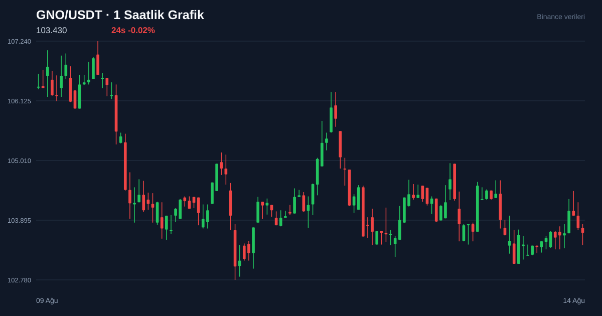 GNO/USDT 1 saatlik statik fiyat grafiği