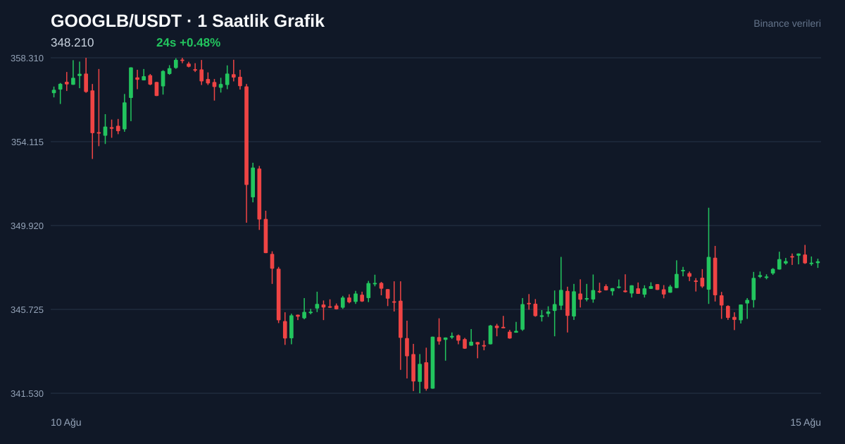 GOOGLB/USDT 1 saatlik statik fiyat grafiği
