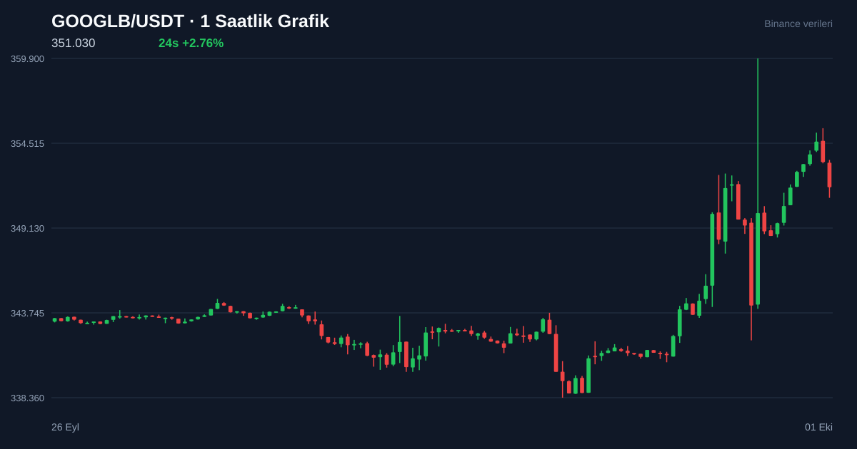 GOOGLB/USDT 1 saatlik statik fiyat grafiği