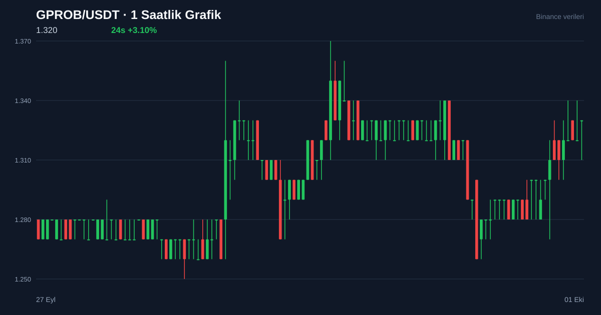 GPROB/USDT 1 saatlik statik fiyat grafiği