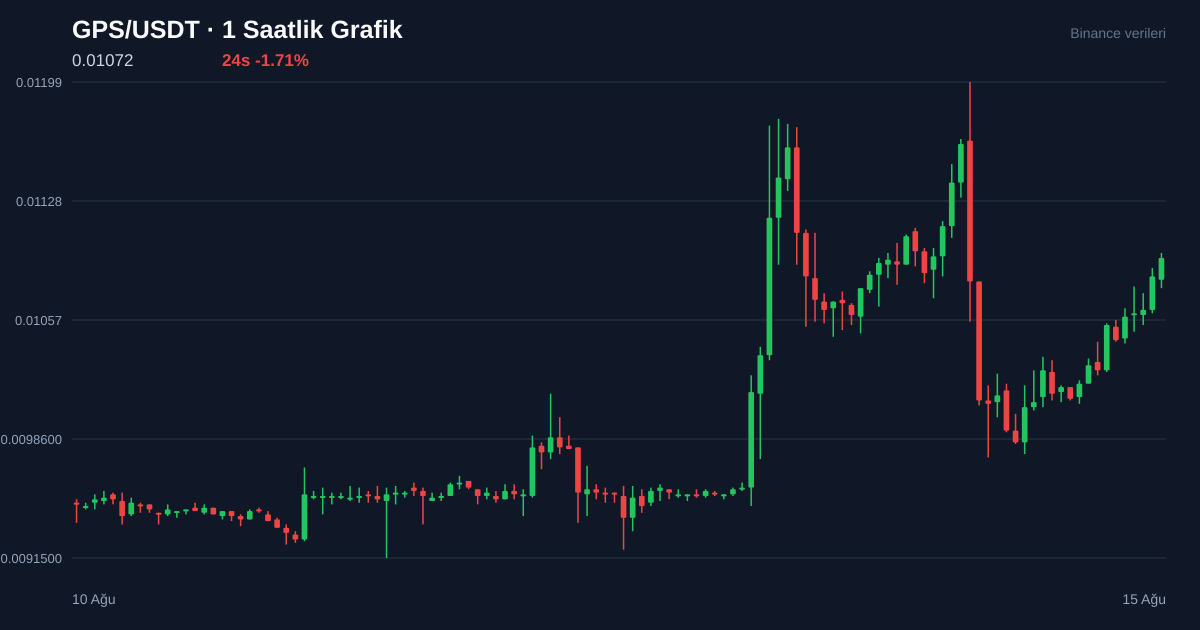 GPS/USDT 1 saatlik statik fiyat grafiği