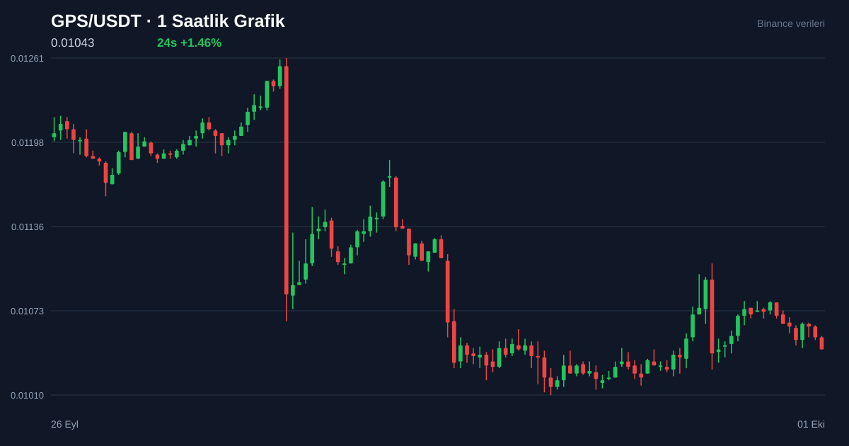 GPS/USDT 1 saatlik statik fiyat grafiği