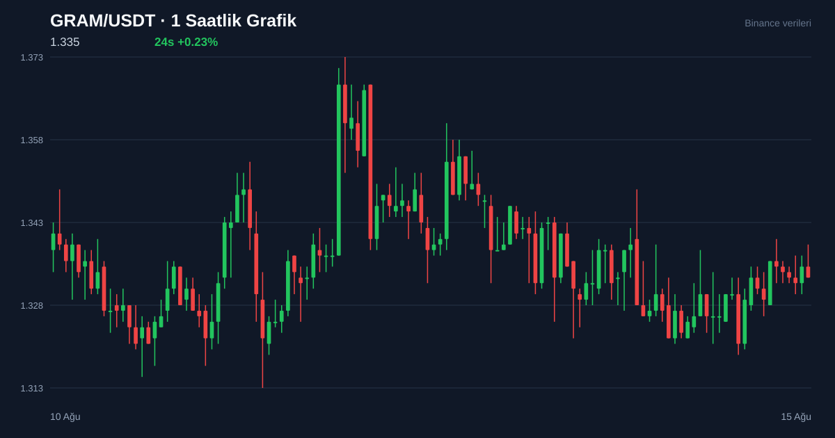 GRAM/USDT 1 saatlik statik fiyat grafiği