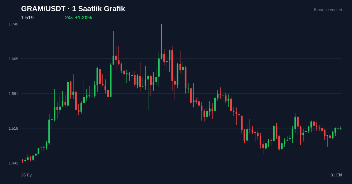 GRAM/USDT 1 saatlik statik fiyat grafiği