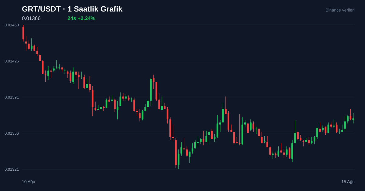 GRT/USDT 1 saatlik statik fiyat grafiği