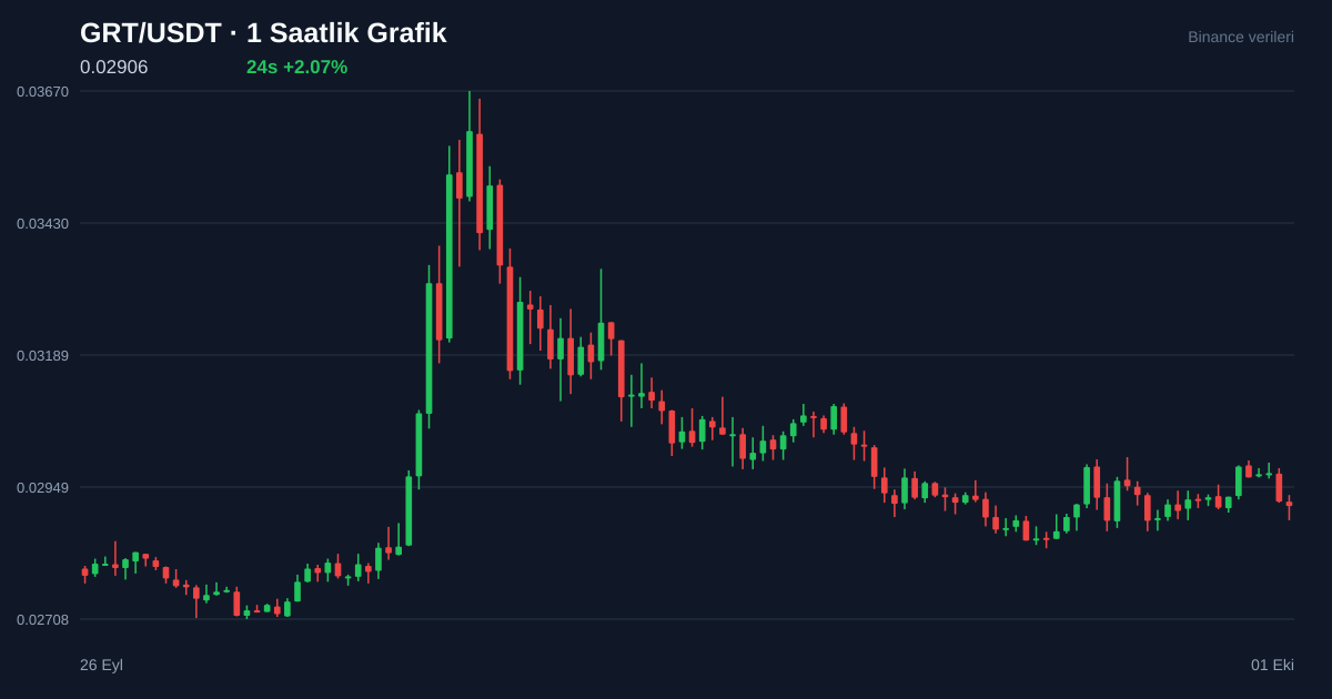 GRT/USDT 1 saatlik statik fiyat grafiği