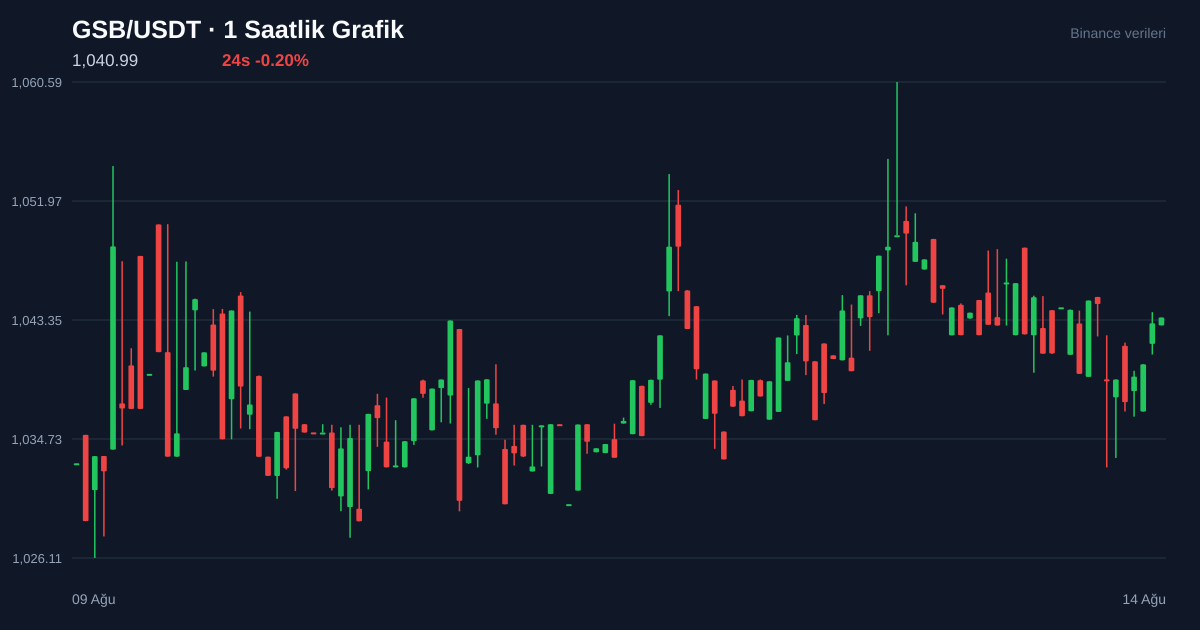 GSB/USDT 1 saatlik statik fiyat grafiği