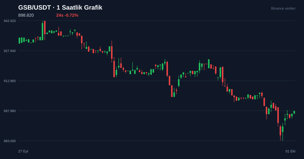 GSB/USDT 1 saatlik statik fiyat grafiği