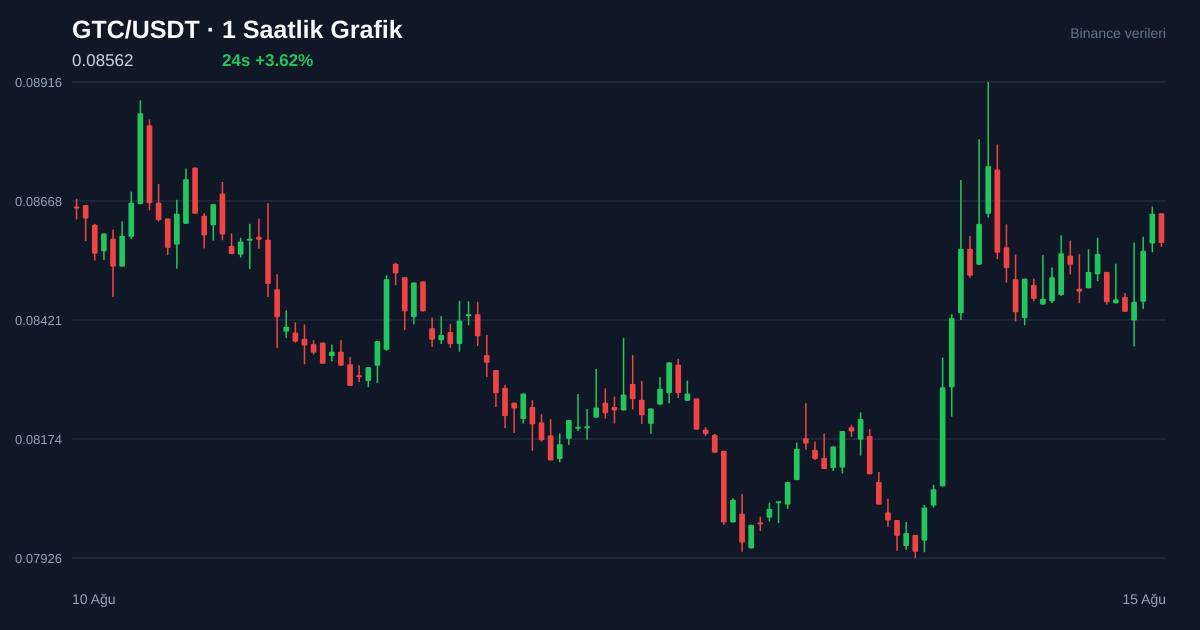 GTC/USDT 1 saatlik statik fiyat grafiği