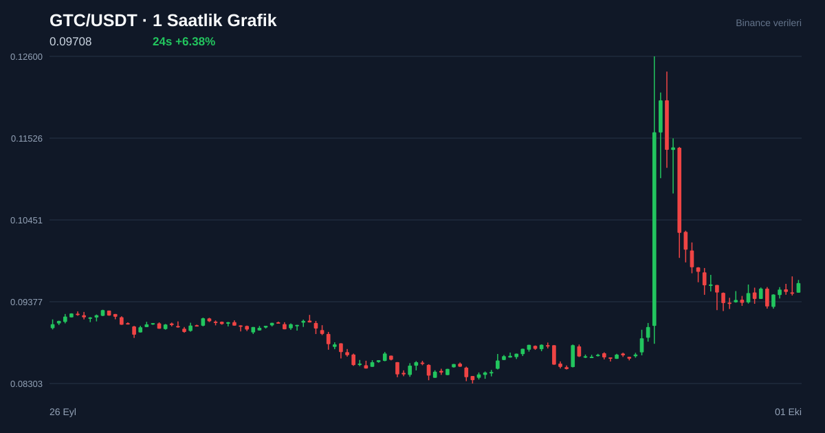 GTC/USDT 1 saatlik statik fiyat grafiği