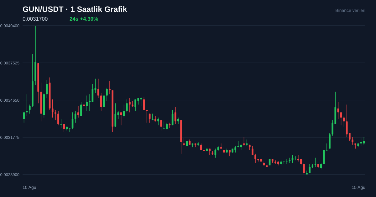 GUN/USDT 1 saatlik statik fiyat grafiği